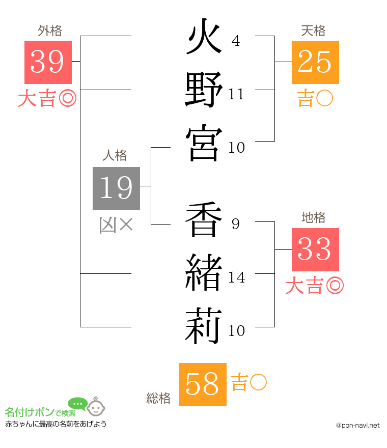 火野宮 香緒莉さんの姓名判断結果