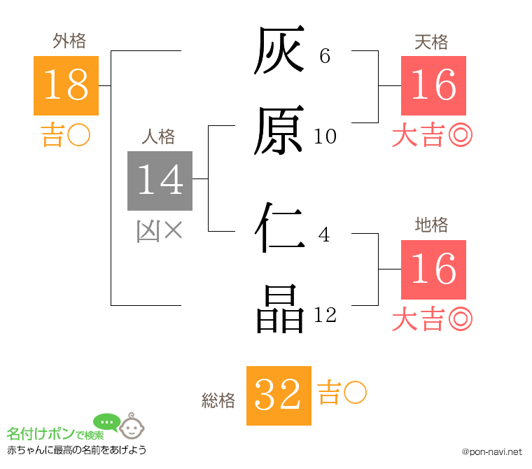 灰原 仁晶さんの姓名判断結果