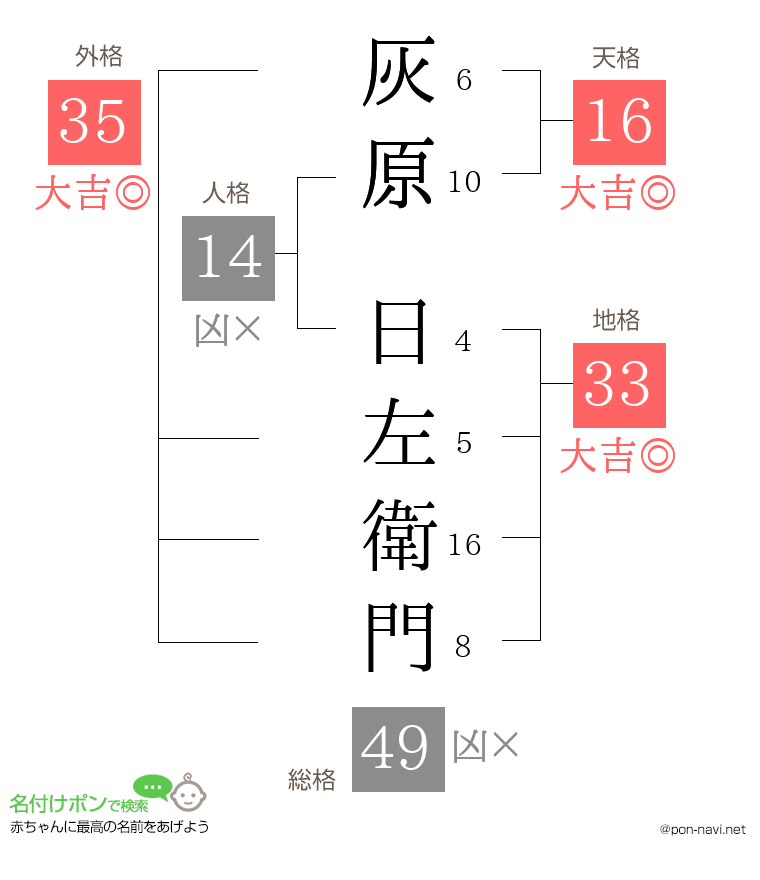 灰原 日左衛門さんの姓名判断結果