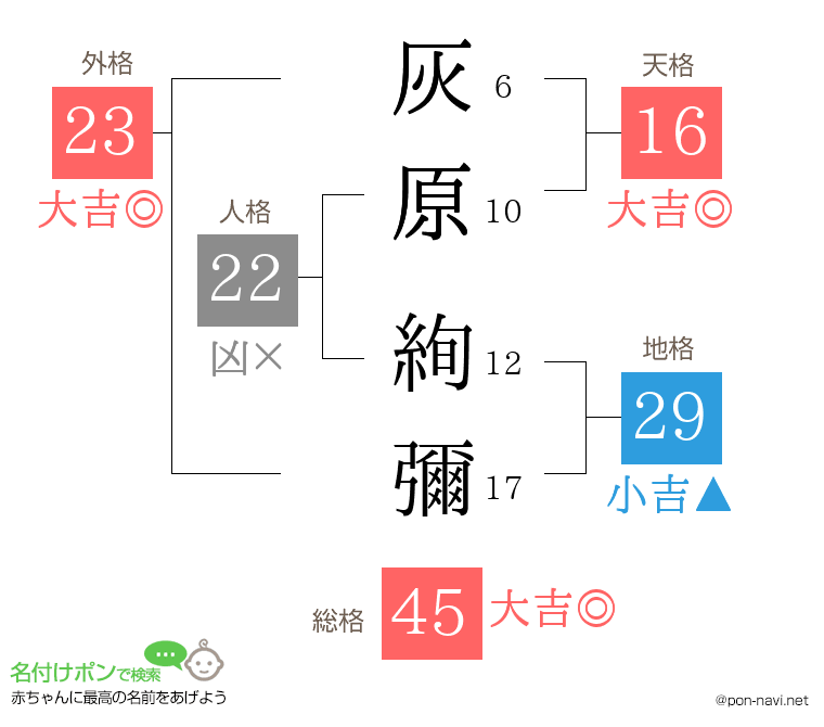 灰原 絢彌さんの姓名判断結果
