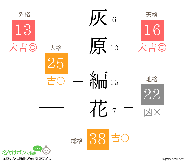 灰原 編花さんの姓名判断結果