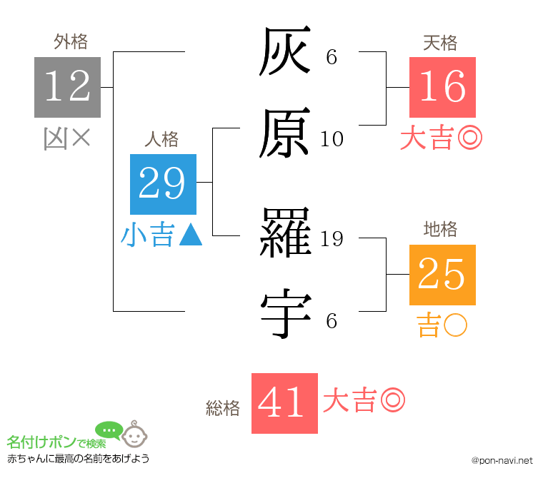 灰原 羅宇さんの姓名判断結果