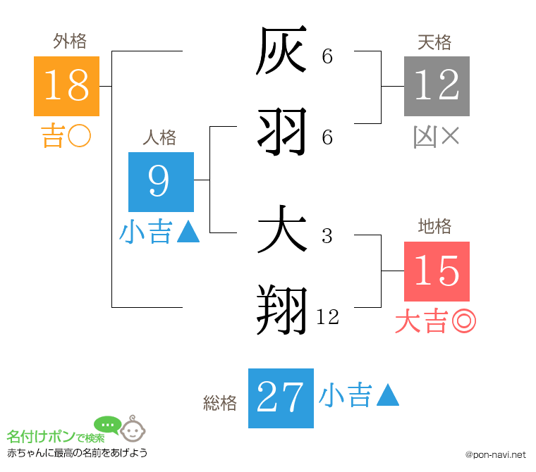 灰羽 大翔さんの姓名判断結果