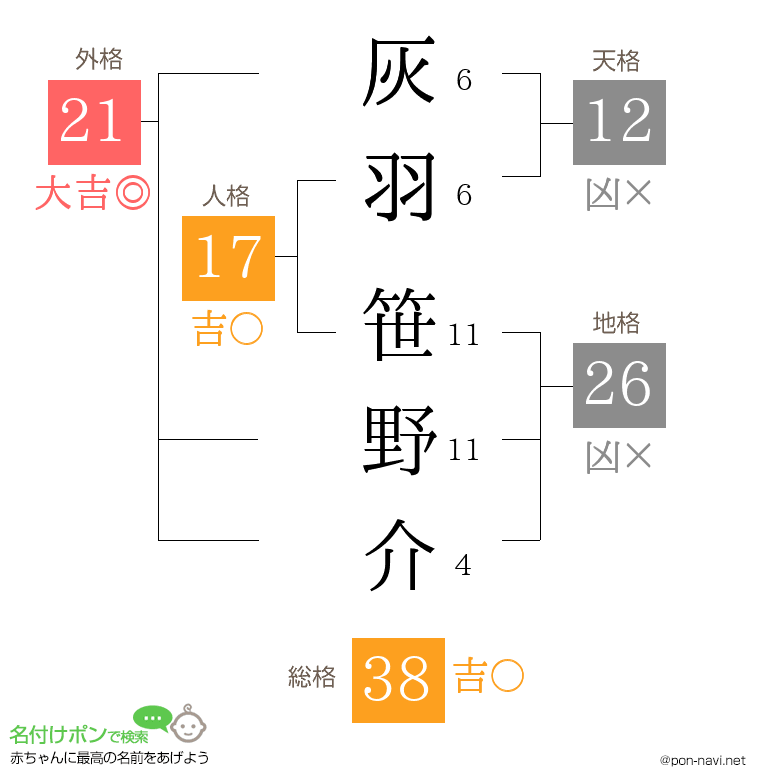 灰羽 笹野介さんの姓名判断結果