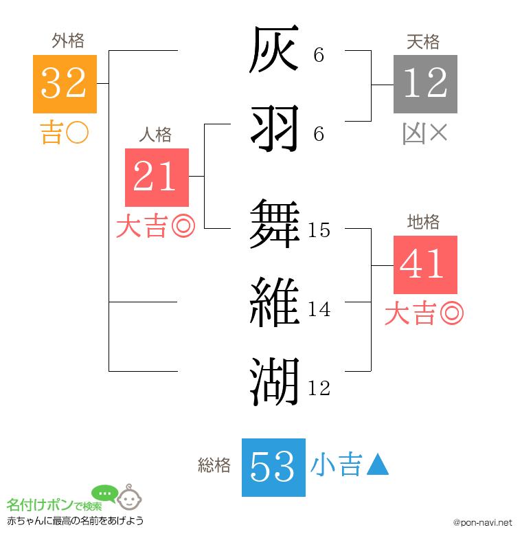 灰羽 舞維湖さんの姓名判断結果