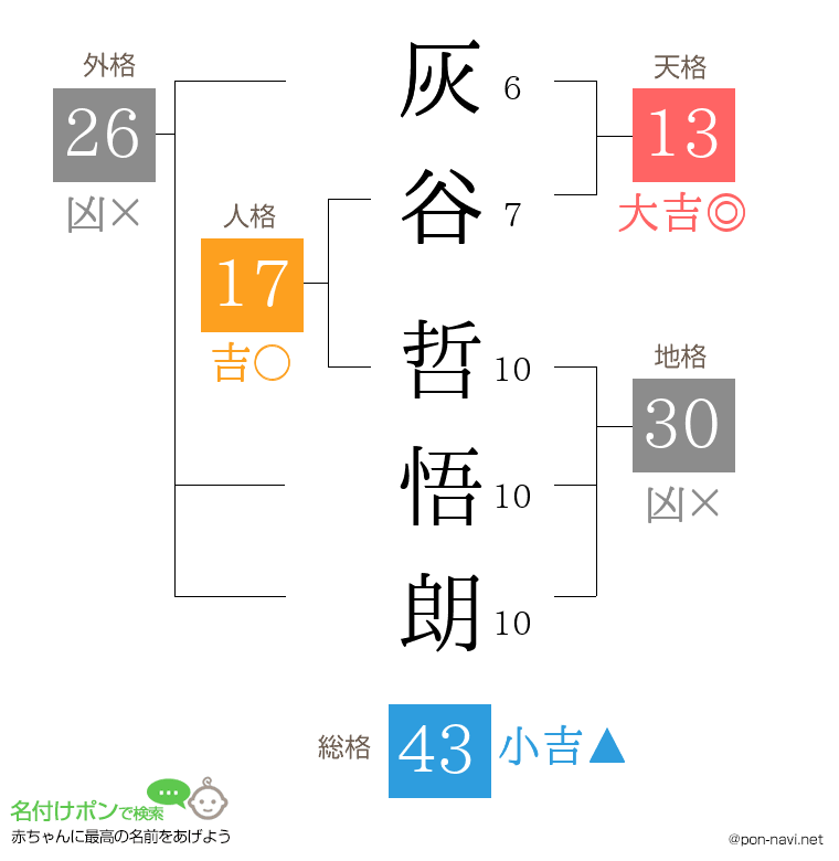 灰谷 哲悟朗さんの姓名判断結果