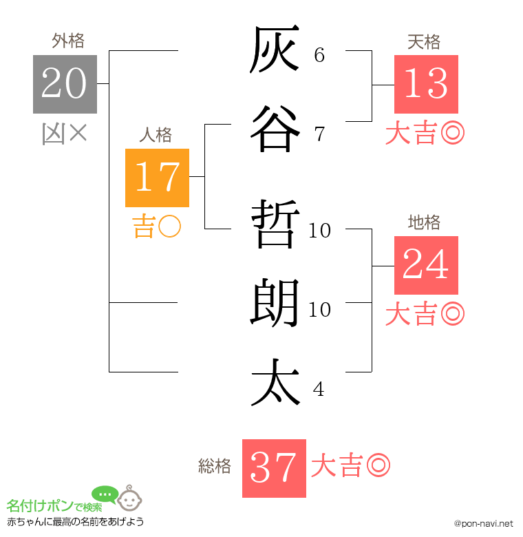 灰谷 哲朗太さんの姓名判断結果