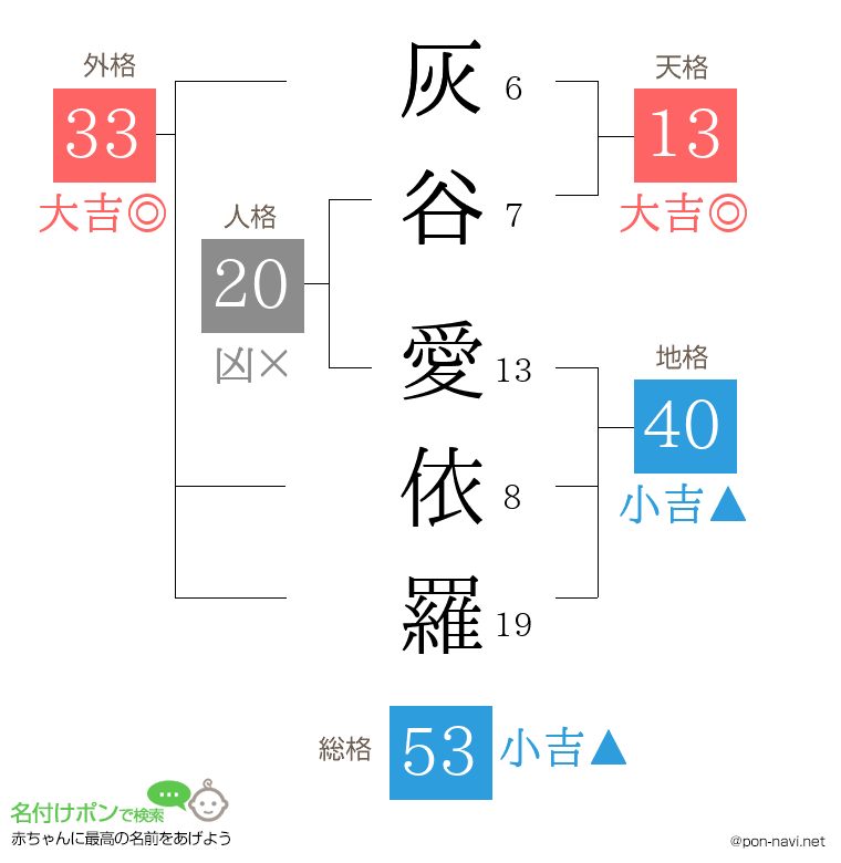 灰谷 愛依羅さんの姓名判断結果