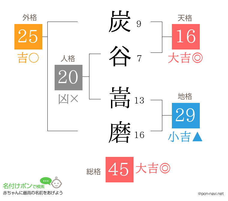 炭谷 嵩磨さんの姓名判断結果