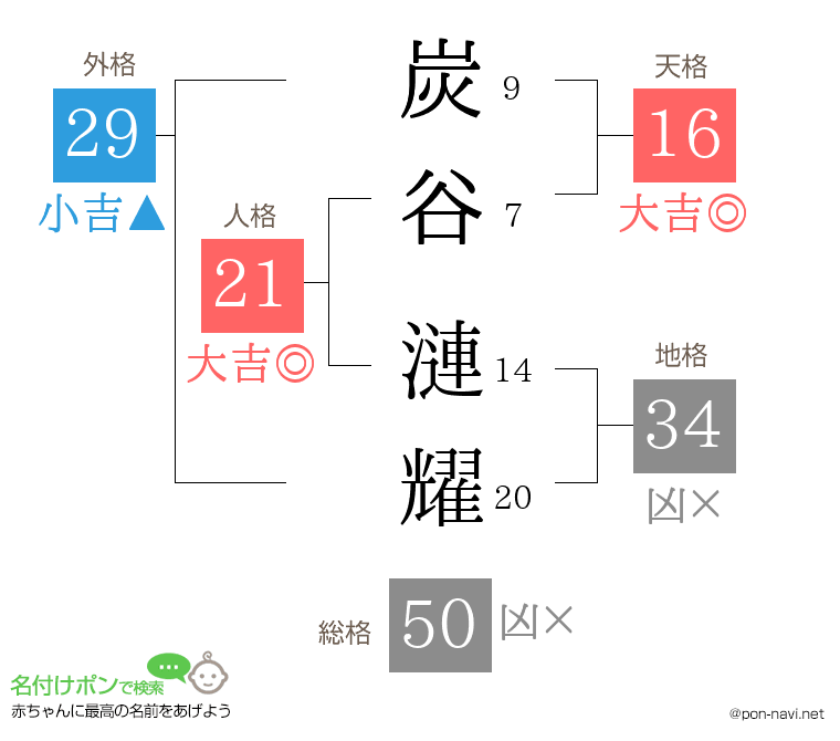 炭谷 漣耀さんの姓名判断結果