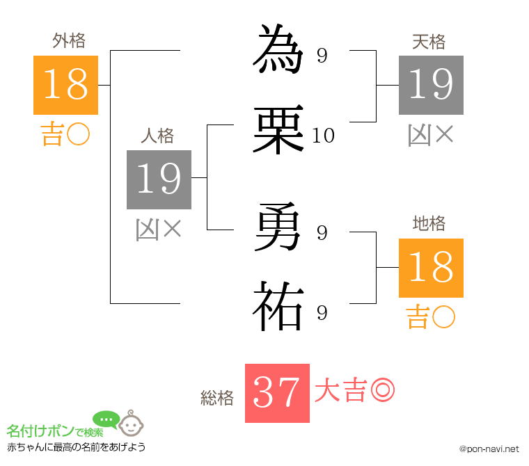 為栗 勇祐さんの姓名判断結果