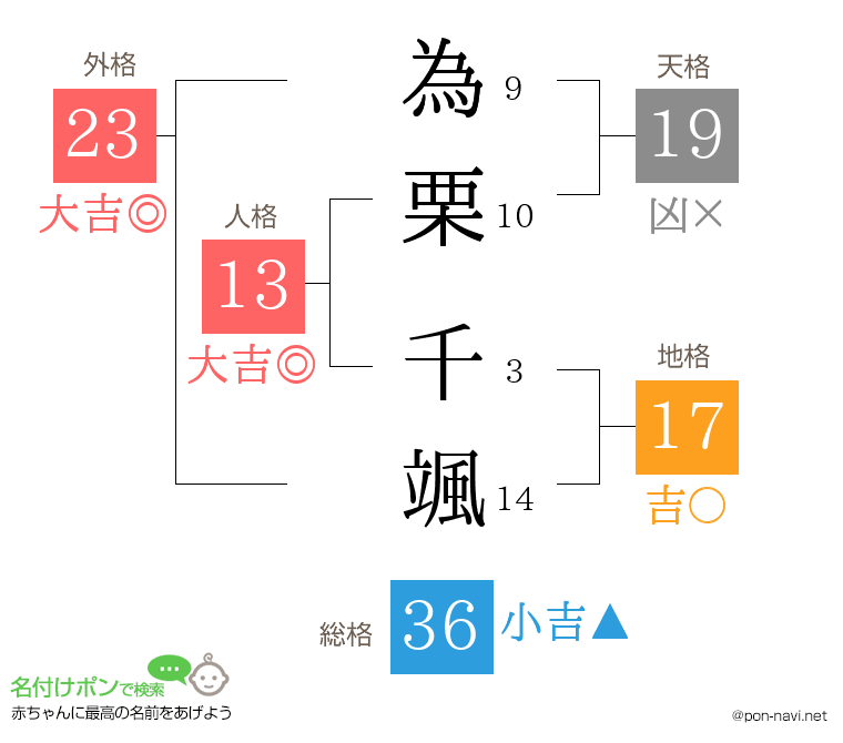 為栗 千颯さんの姓名判断結果
