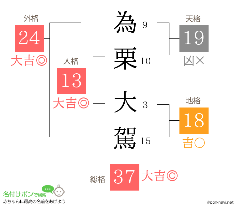 為栗 大駕さんの姓名判断結果