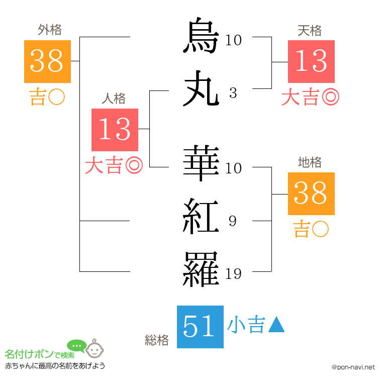 烏丸 華紅羅さんの姓名判断結果