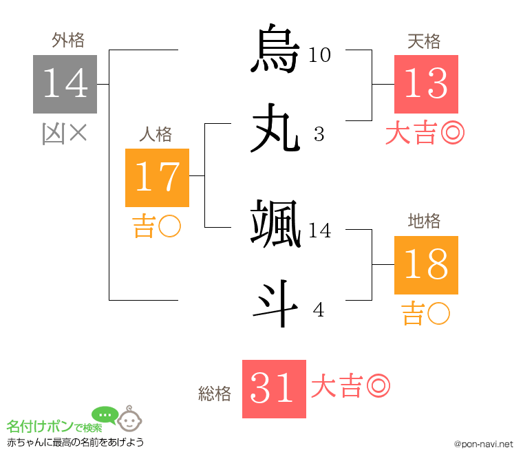 烏丸 颯斗さんの姓名判断結果