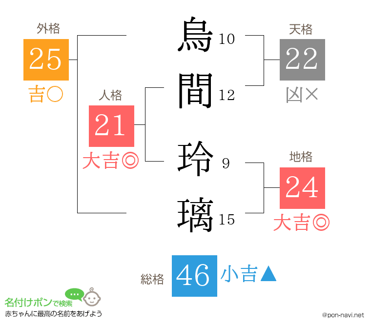 烏間 玲璃さんの姓名判断結果