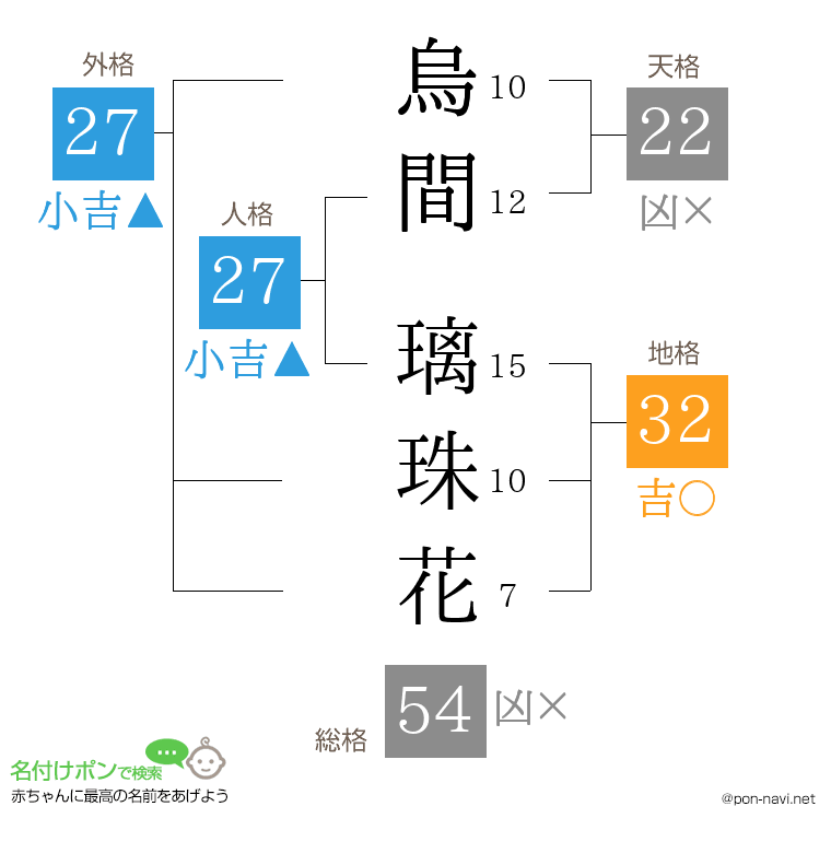 烏間 璃珠花さんの姓名判断結果