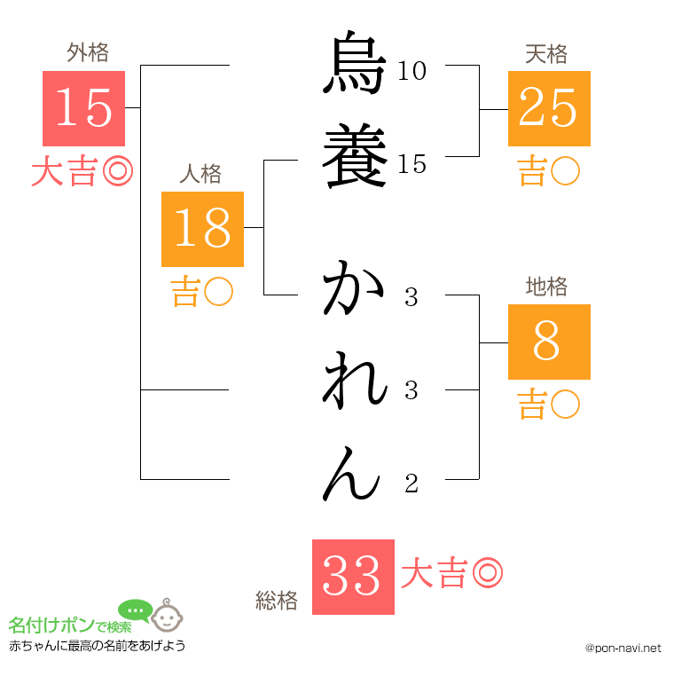 烏養 かれんさんの姓名判断結果