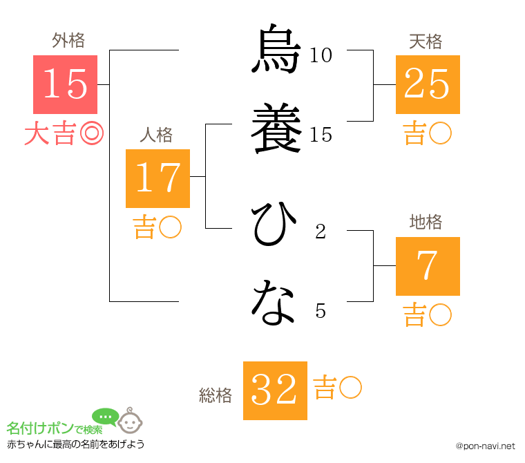 烏養 ひなさんの姓名判断結果