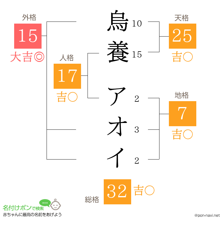 烏養 アオイさんの姓名判断結果