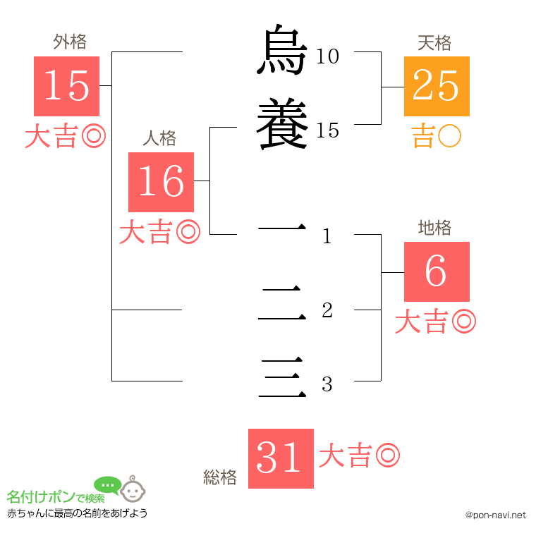 烏養 一二三さんの姓名判断結果