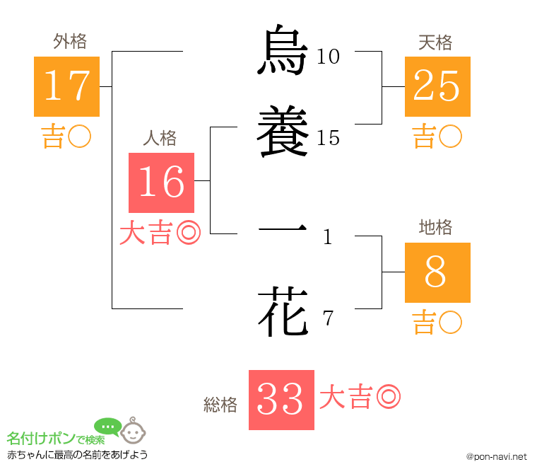 烏養 一花さんの姓名判断結果