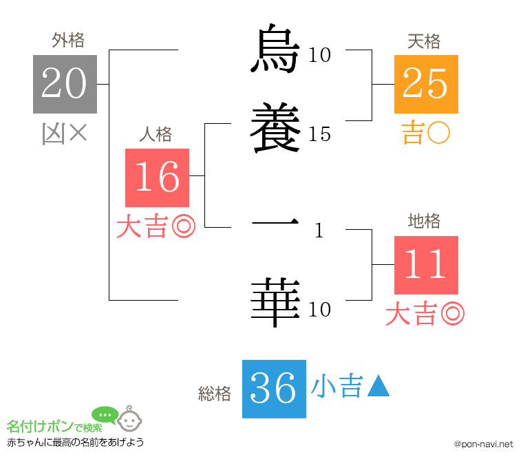 烏養 一華さんの姓名判断結果