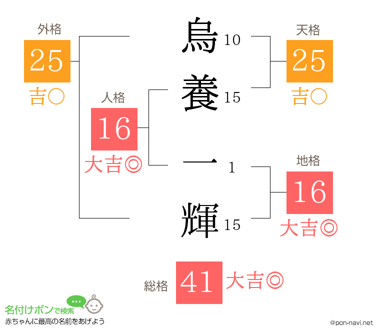 烏養 一輝さんの姓名判断結果