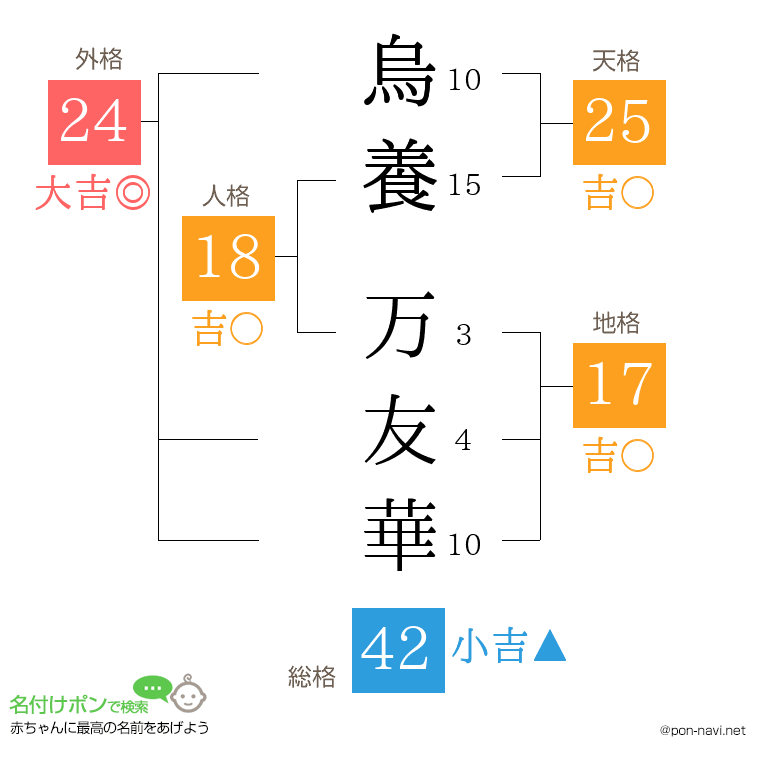 烏養 万友華さんの姓名判断結果