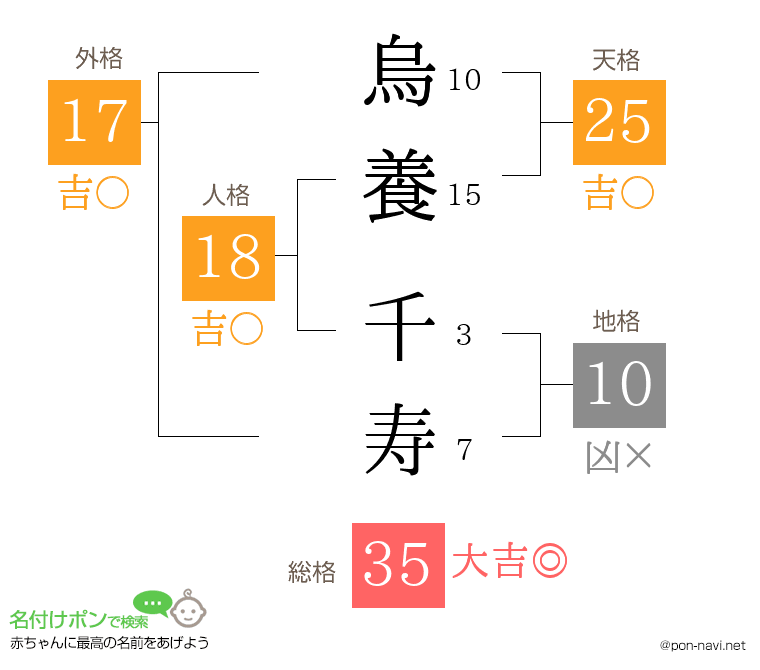 烏養 千寿さんの姓名判断結果