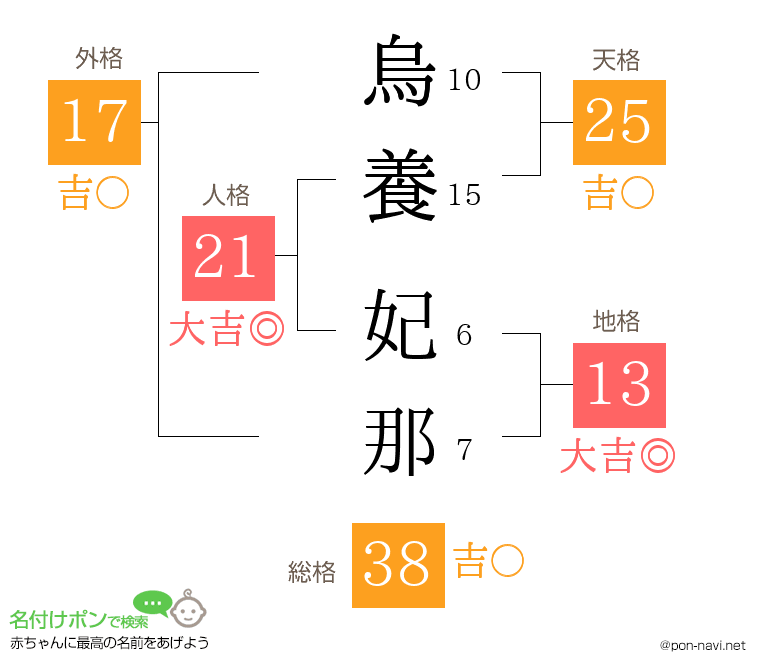 烏養 妃那さんの姓名判断結果