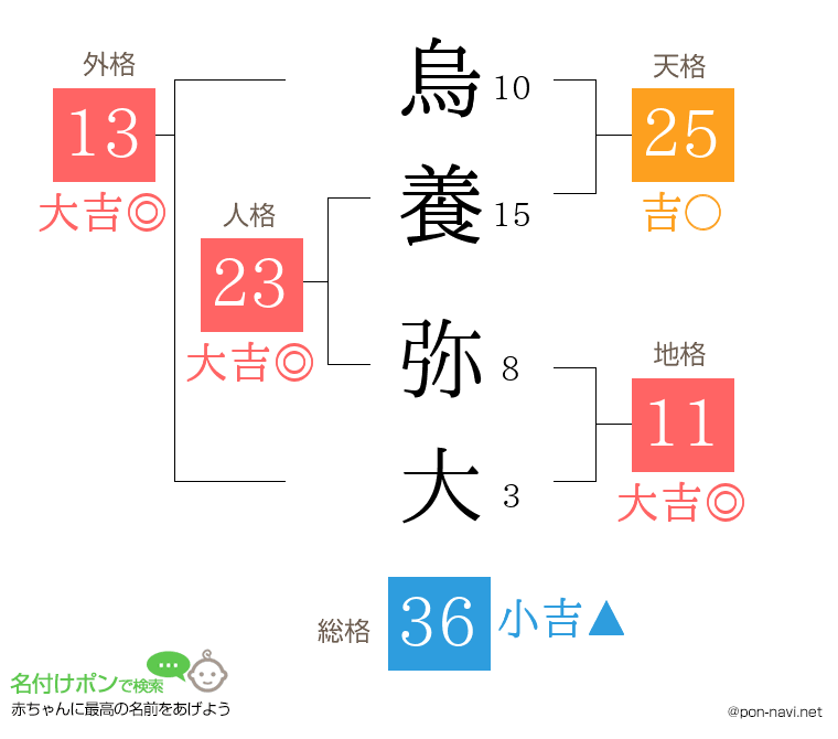 烏養 弥大さんの姓名判断結果