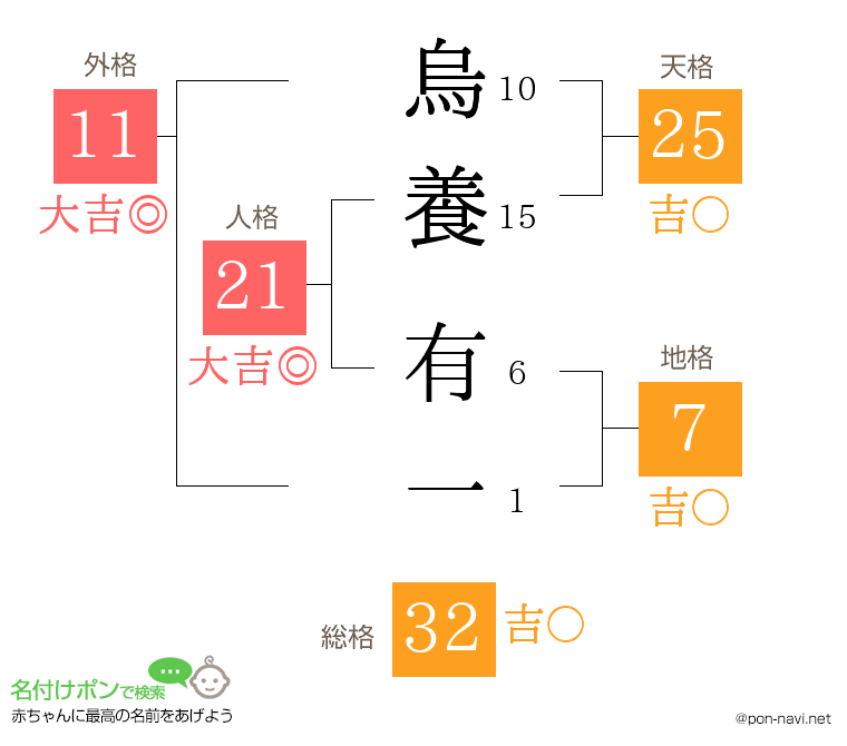 烏養 有一さんの姓名判断結果