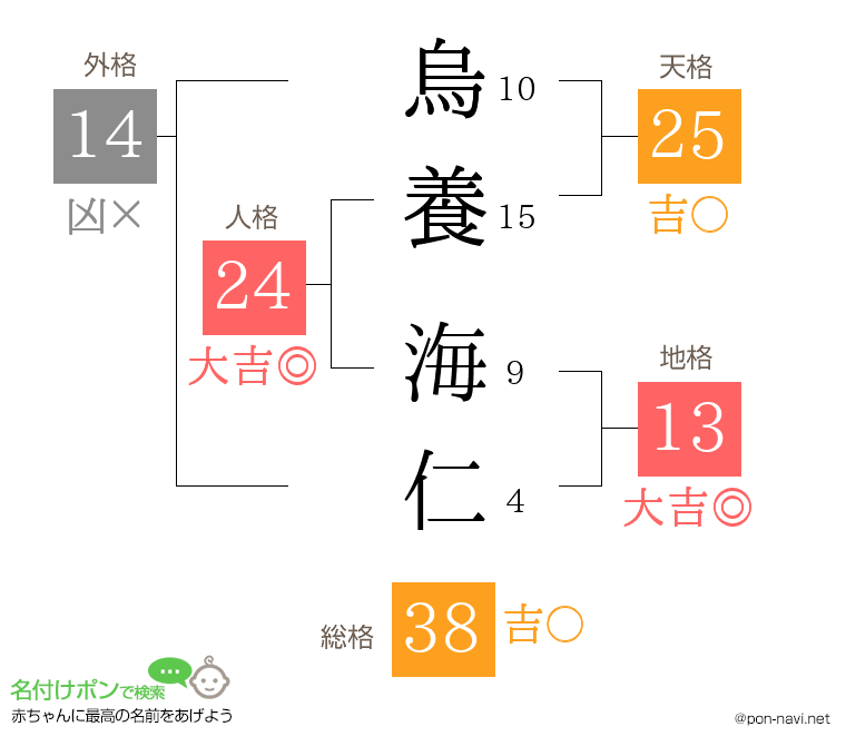 烏養 海仁さんの姓名判断結果
