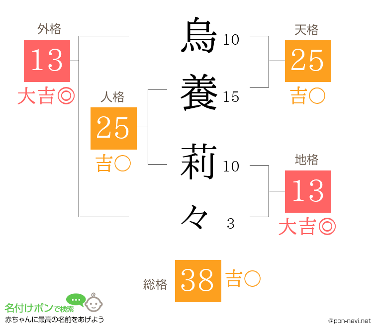 烏養 莉々さんの姓名判断結果