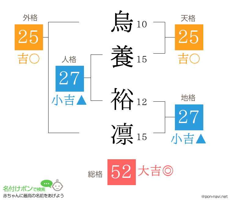 烏養 裕凛さんの姓名判断結果