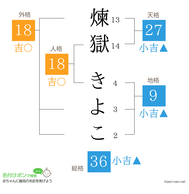 煉獄 きよこさんの姓名判断結果