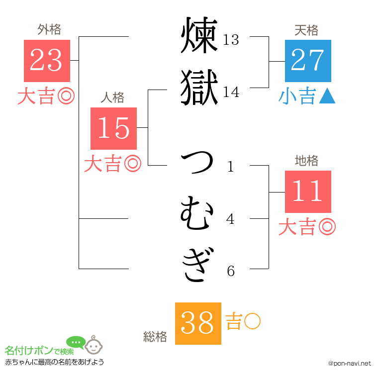 煉獄 つむぎさんの姓名判断結果