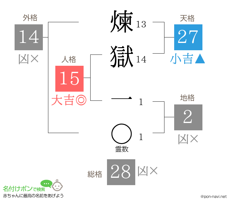 煉獄 一さんの姓名判断結果