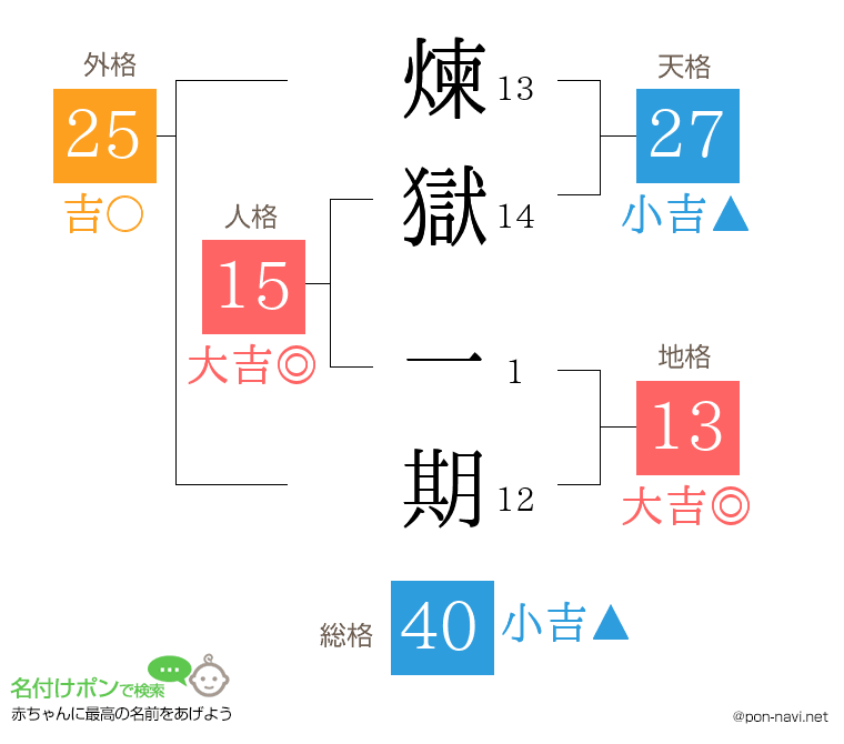 煉獄 一期さんの姓名判断結果