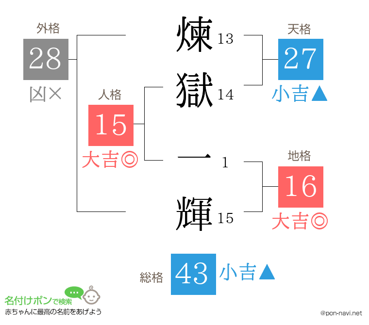 煉獄 一輝さんの姓名判断結果