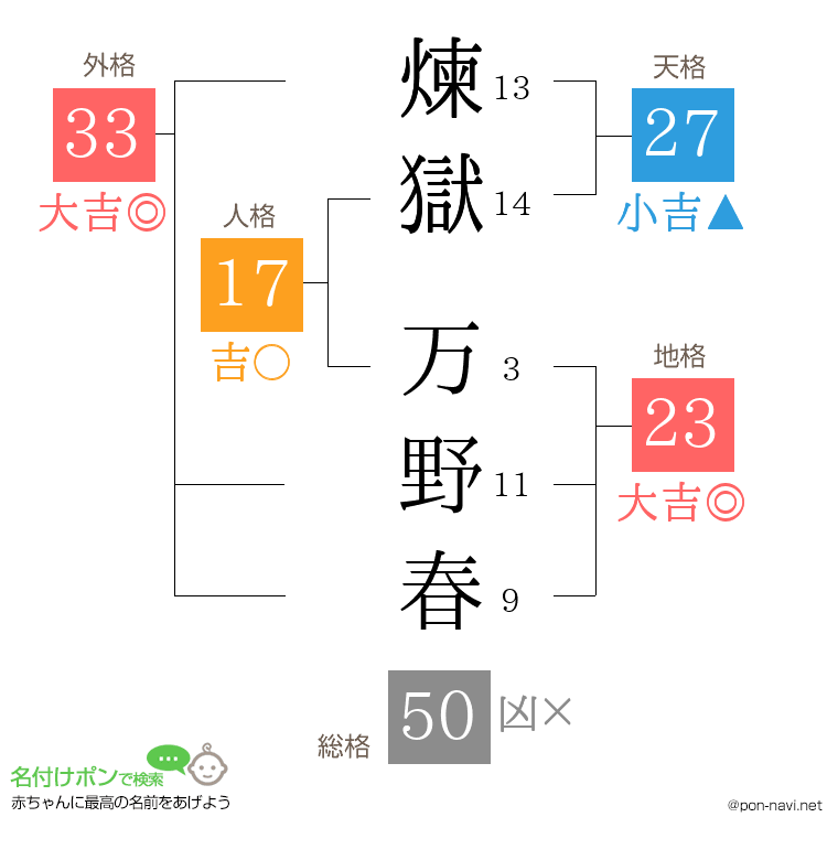 煉獄 万野春さんの姓名判断結果