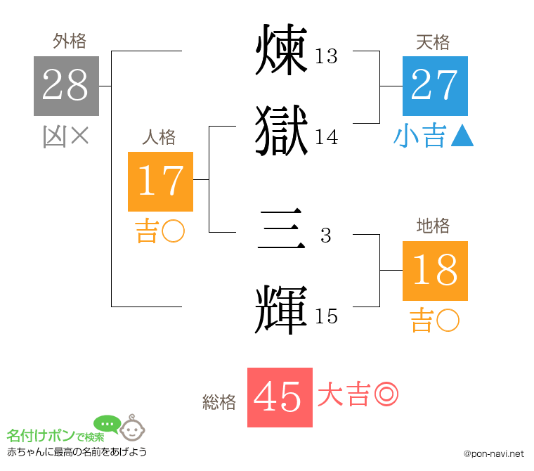 煉獄 三輝さんの姓名判断結果