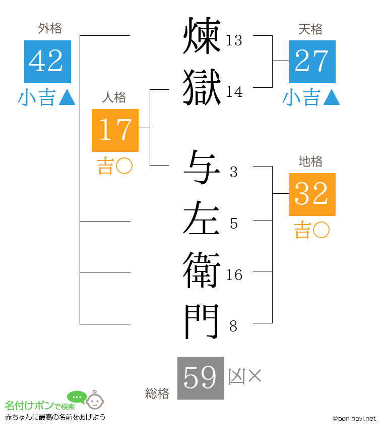 煉獄 与左衛門さんの姓名判断結果