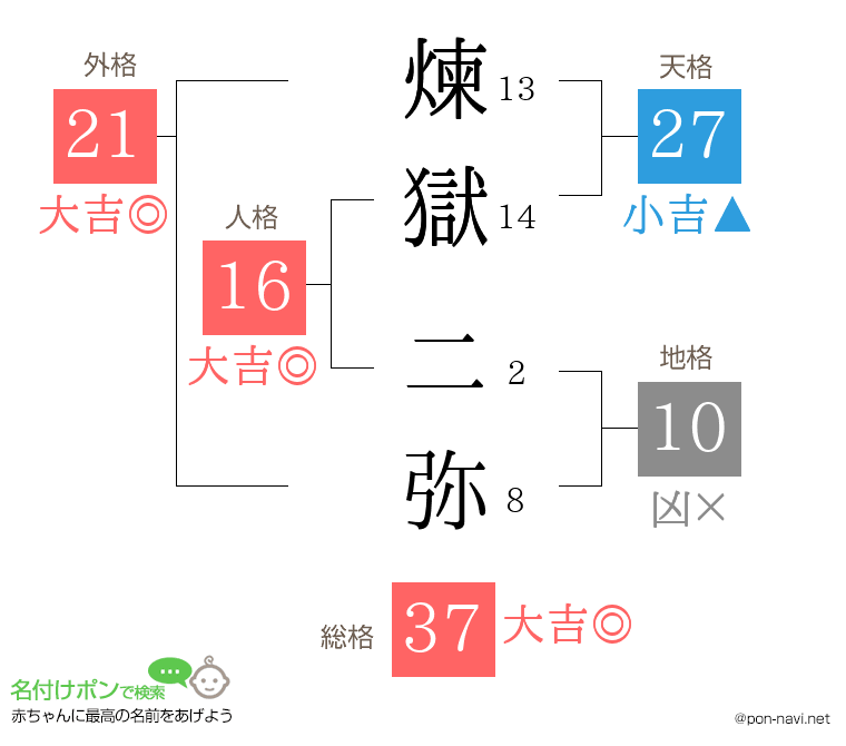 煉獄 二弥さんの姓名判断結果