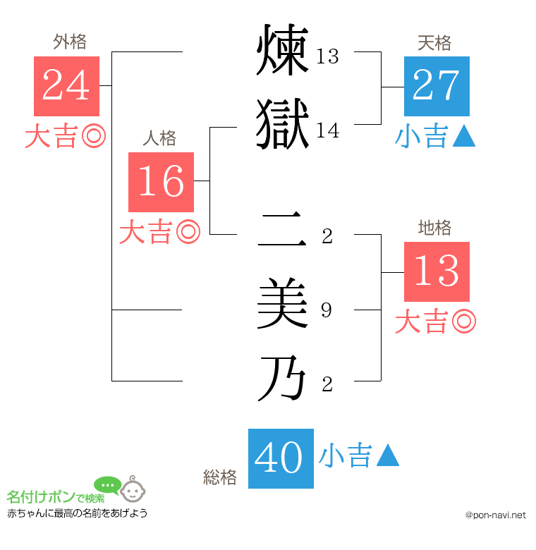 煉獄 二美乃さんの姓名判断結果