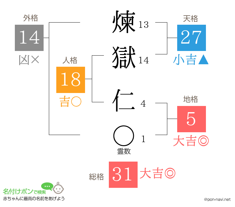 煉獄 仁さんの姓名判断結果