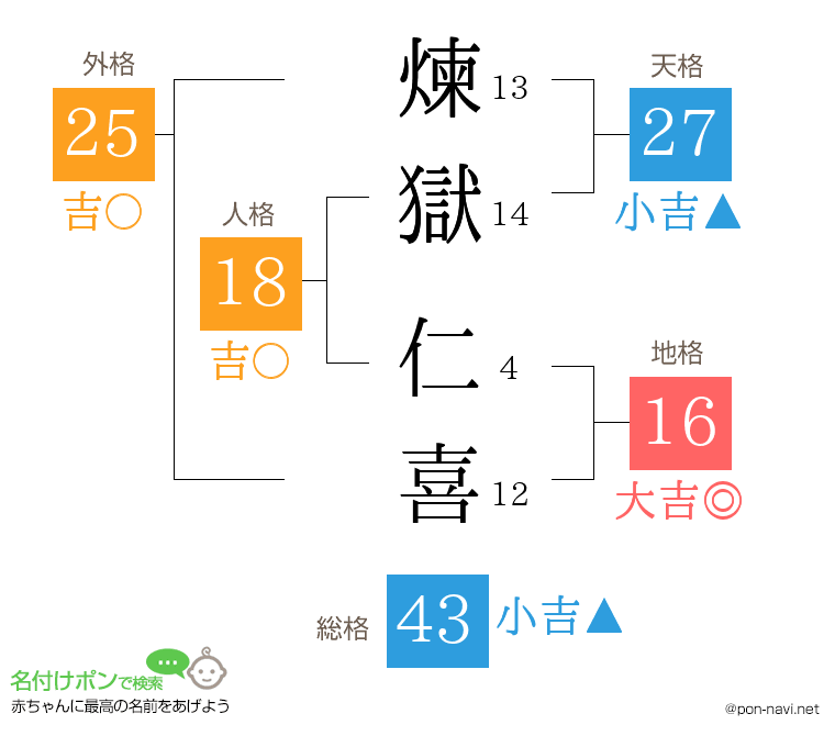 煉獄 仁喜さんの姓名判断結果