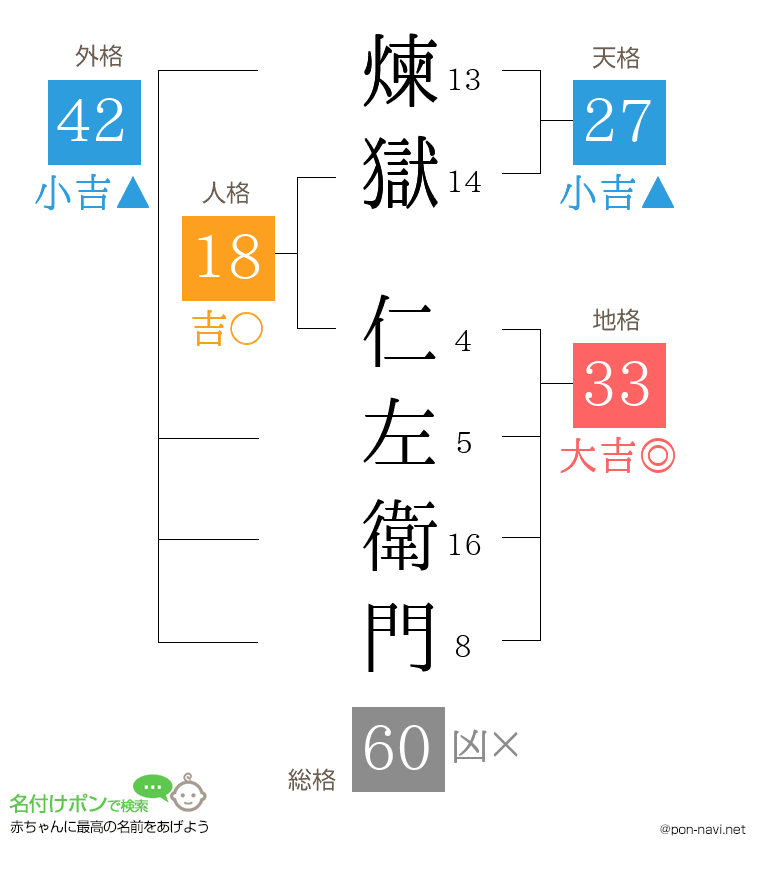 煉獄 仁左衛門さんの姓名判断結果