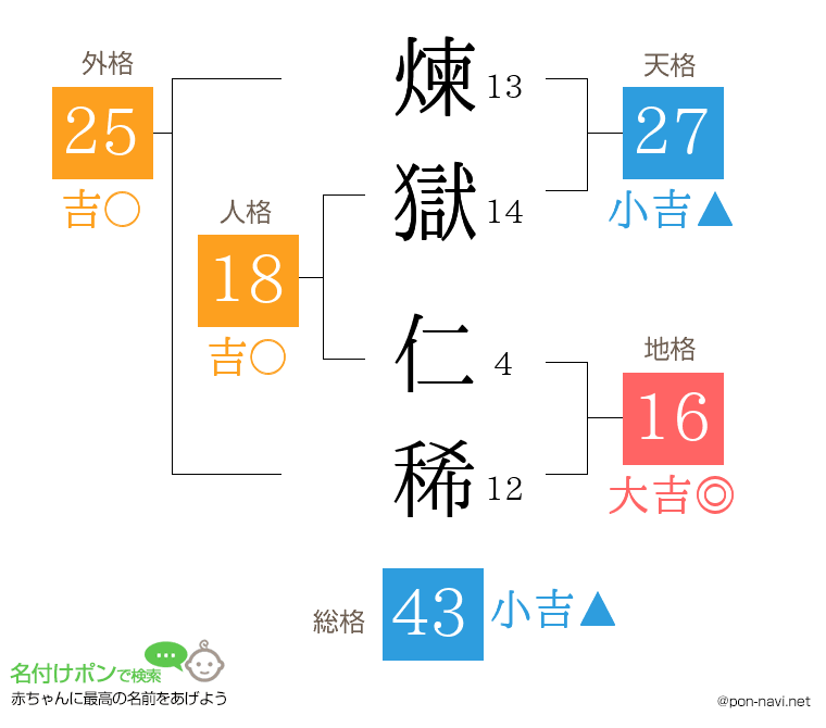 煉獄 仁稀さんの姓名判断結果